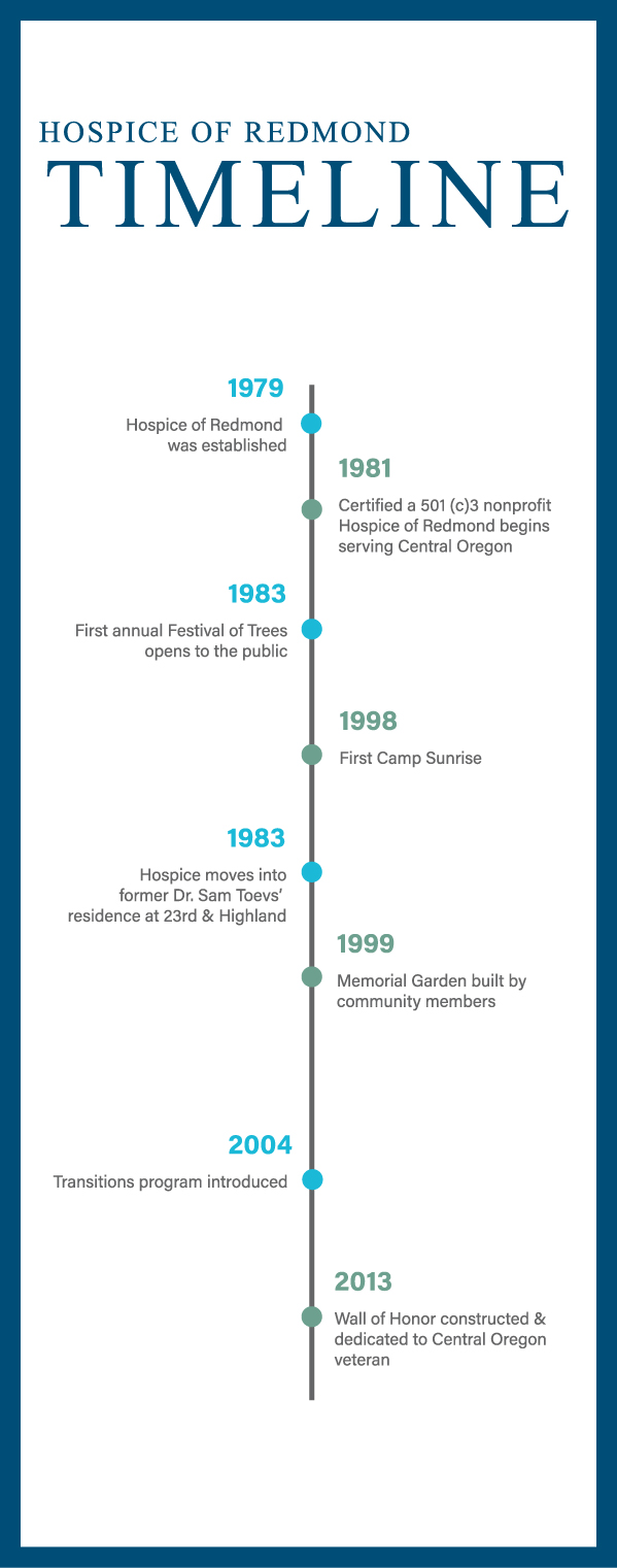 TimelineOutlines hospice of redmond serving central oregon since 1981